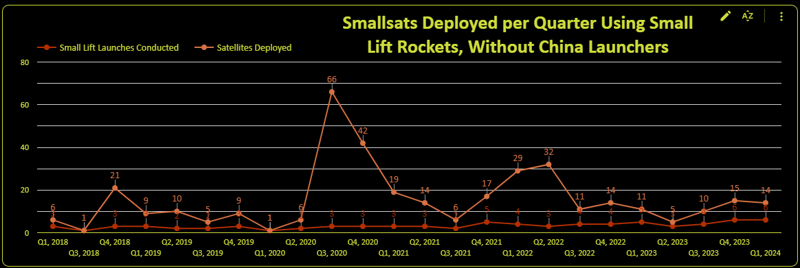Starship’s Impacts on Smallsat Launch? Or is it Something Else?